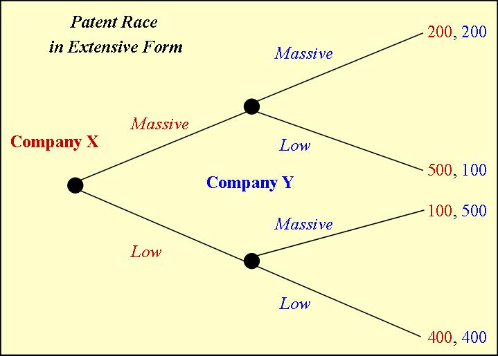 Patent Race in Extensive Form