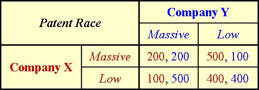 Patent Race Payoff Table