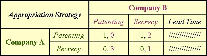 IP Appropriation Payoff Table (2nd iteration/elimination)