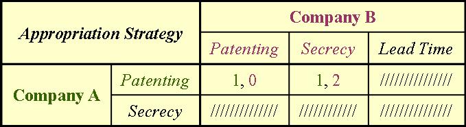 IP Appropriation Payoff Table (3rd iteration/elimination)